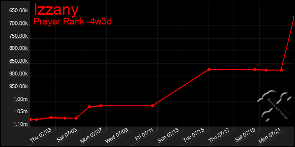Last 31 Days Graph of Izzany