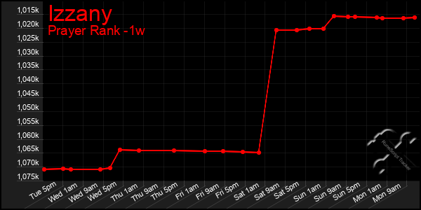 Last 7 Days Graph of Izzany