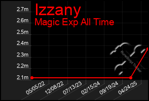 Total Graph of Izzany