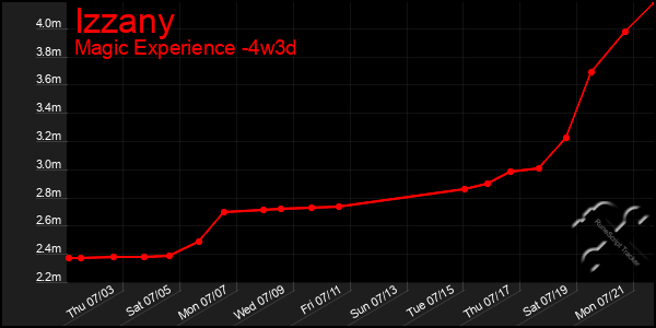 Last 31 Days Graph of Izzany