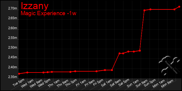 Last 7 Days Graph of Izzany