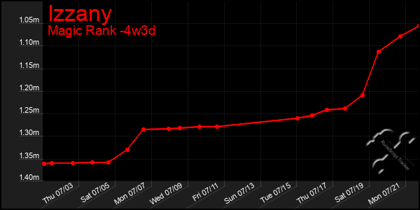 Last 31 Days Graph of Izzany