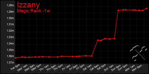 Last 7 Days Graph of Izzany
