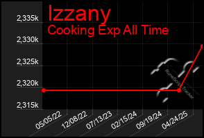 Total Graph of Izzany