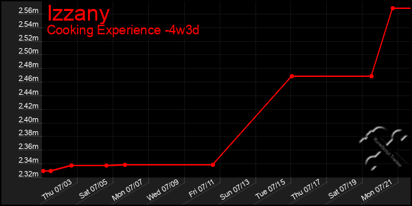 Last 31 Days Graph of Izzany
