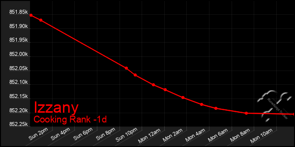 Last 24 Hours Graph of Izzany