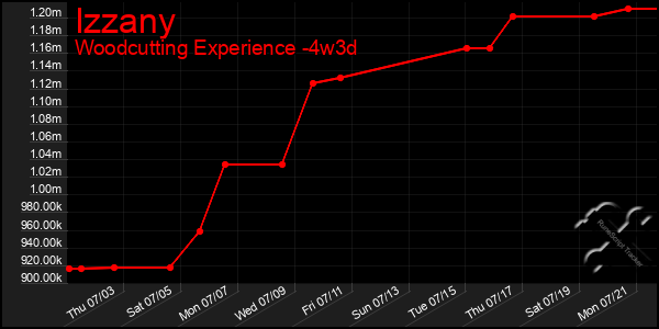 Last 31 Days Graph of Izzany