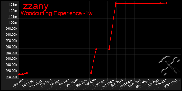 Last 7 Days Graph of Izzany