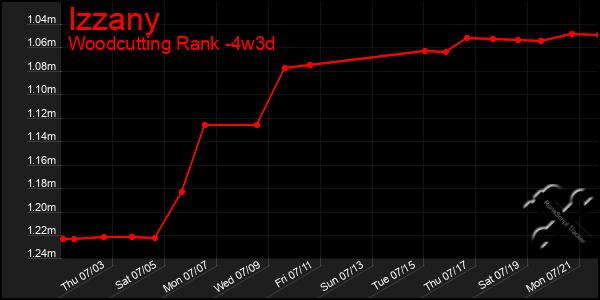 Last 31 Days Graph of Izzany