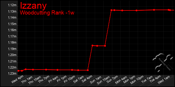 Last 7 Days Graph of Izzany