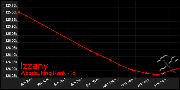 Last 24 Hours Graph of Izzany