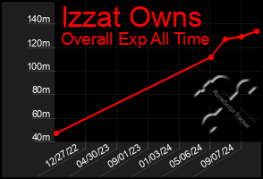 Total Graph of Izzat Owns