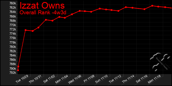 Last 31 Days Graph of Izzat Owns