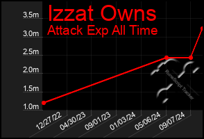 Total Graph of Izzat Owns