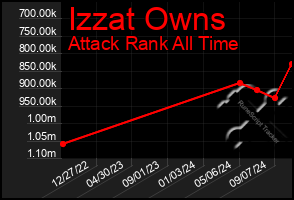 Total Graph of Izzat Owns