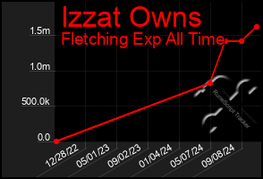 Total Graph of Izzat Owns