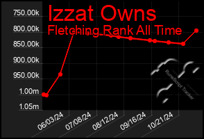 Total Graph of Izzat Owns