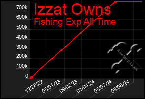 Total Graph of Izzat Owns