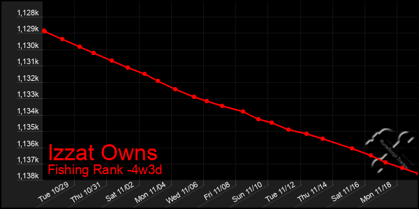 Last 31 Days Graph of Izzat Owns