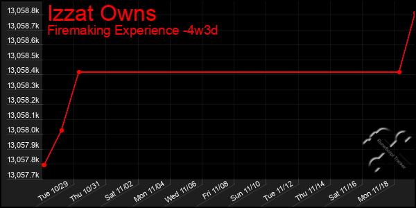 Last 31 Days Graph of Izzat Owns