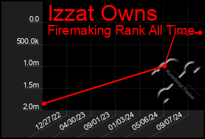 Total Graph of Izzat Owns