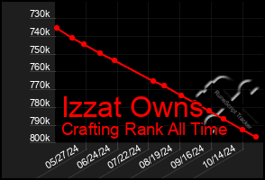 Total Graph of Izzat Owns