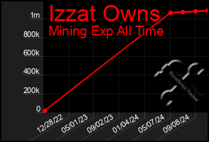 Total Graph of Izzat Owns