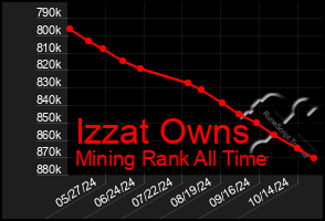 Total Graph of Izzat Owns