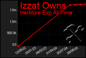 Total Graph of Izzat Owns