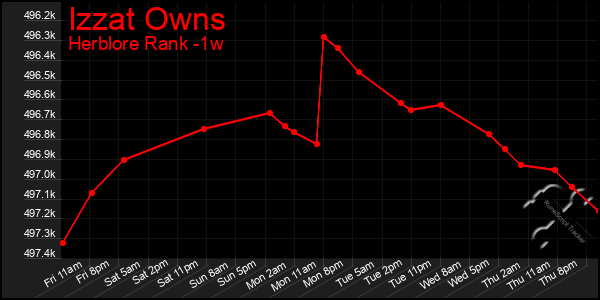 Last 7 Days Graph of Izzat Owns