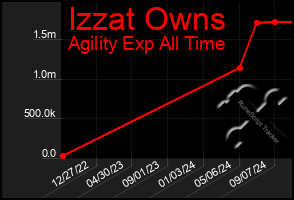 Total Graph of Izzat Owns