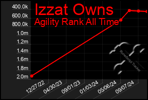 Total Graph of Izzat Owns