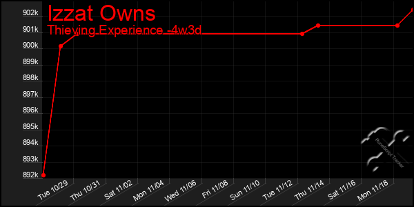 Last 31 Days Graph of Izzat Owns