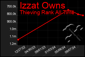 Total Graph of Izzat Owns