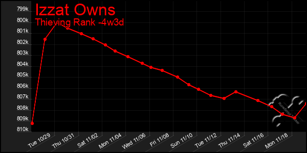 Last 31 Days Graph of Izzat Owns