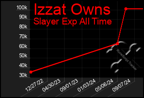 Total Graph of Izzat Owns