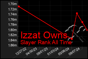 Total Graph of Izzat Owns