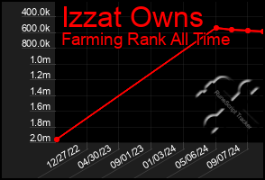 Total Graph of Izzat Owns