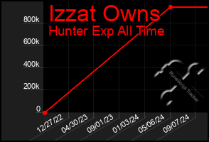 Total Graph of Izzat Owns