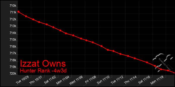 Last 31 Days Graph of Izzat Owns