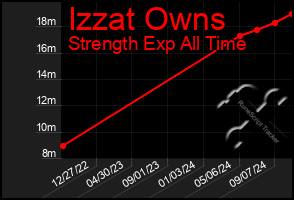 Total Graph of Izzat Owns