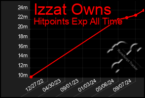 Total Graph of Izzat Owns