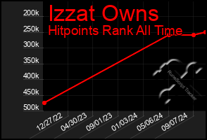 Total Graph of Izzat Owns