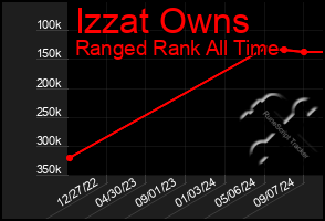 Total Graph of Izzat Owns