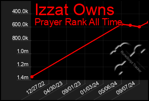 Total Graph of Izzat Owns