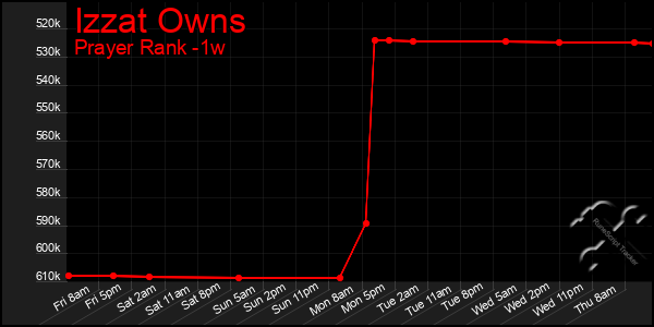 Last 7 Days Graph of Izzat Owns