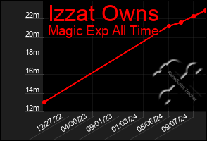 Total Graph of Izzat Owns