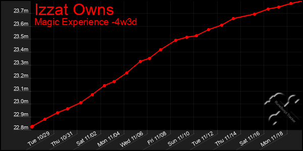 Last 31 Days Graph of Izzat Owns