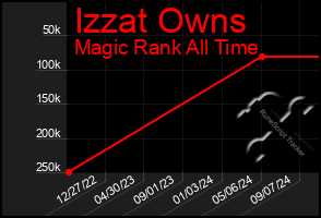 Total Graph of Izzat Owns