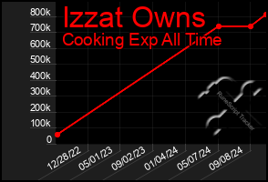 Total Graph of Izzat Owns